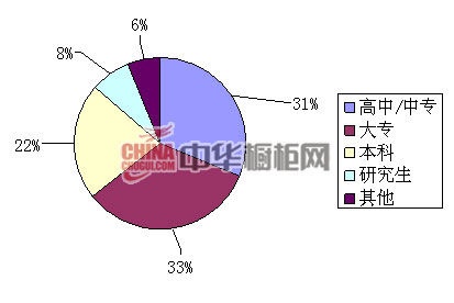 2013年互联网橱柜求职人才学历指数分析