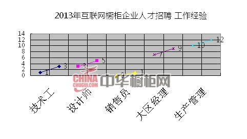 2013年互联网橱柜企业人才招聘工作经验指数分析