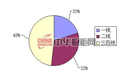 2013年互联网橱柜一线、二线、三四线品牌招聘人才指数分析