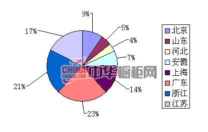 2013年互联网橱柜企业招聘地区人才指数分析