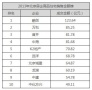 2013北京房企销售榜 TOP10销售额同比跌23%