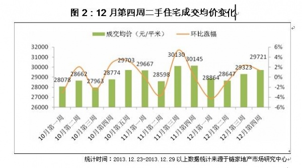 12月第四周二手住宅成交2547套，年末价格出现调整