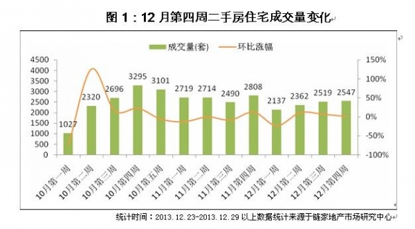 12月第四周二手住宅成交2547套，年末价格出现调整