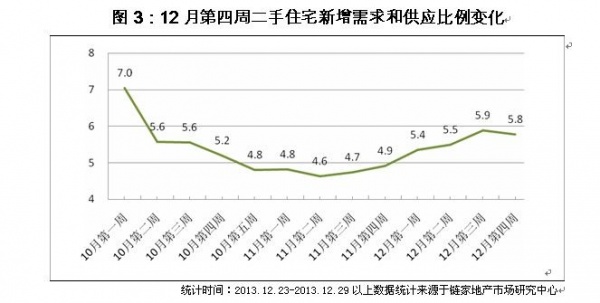 12月第四周二手住宅成交2547套，年末价格出现调整