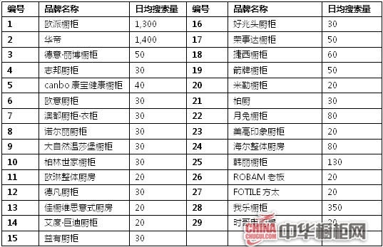 2013年中国橱柜行业互联网品牌指数分析报告