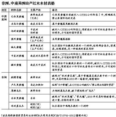 非洲、南美木材走俏红木市场