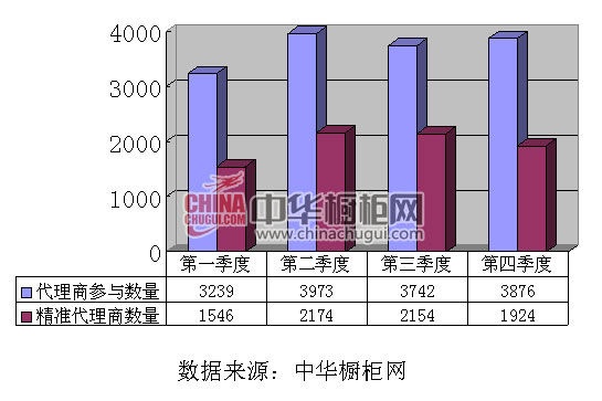 2013年互联网橱柜代理商在线参与加盟代理数据