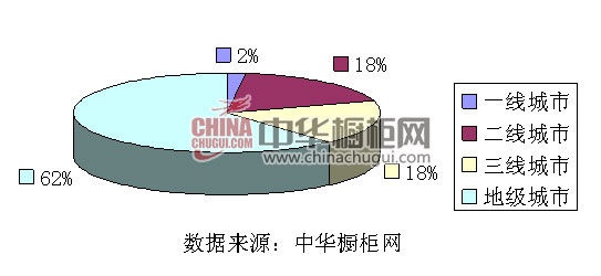 2013年互联网橱柜代理商在线参与加盟代理数据