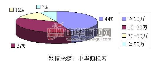 2013年互联网橱柜代理商在线参与加盟代理数据