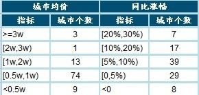 2013年12月各城市均价及同比涨跌幅分布情况