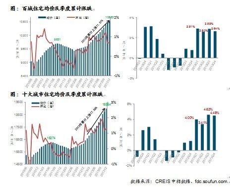 百城住宅均价及季度累计涨跌