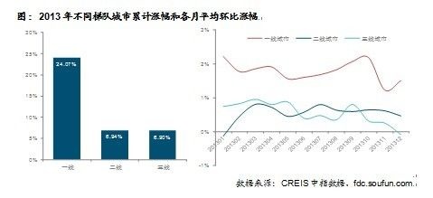 2013年不同梯队城市累计涨幅和各月平均环比涨幅