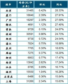 2013年12月各城市均价及同比涨跌幅分布情况