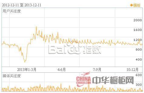 2013中国橱柜行业互联网指数分析报告总结