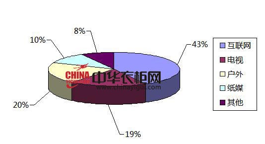 2013年度互联网衣柜产品消费指数分析报告