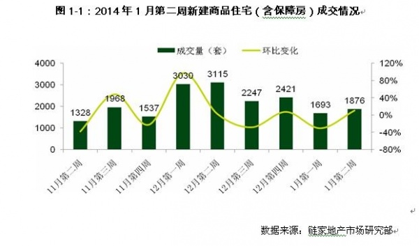 京纯商品住宅成交量价齐涨