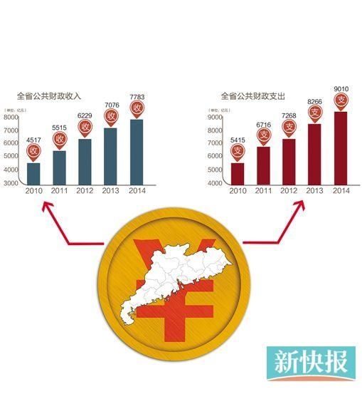 广东省去年全省财政收入7076亿 连续23年全国居首
