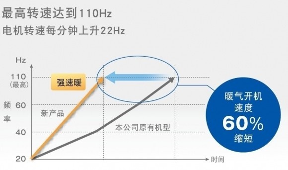 据松下内部测试的数值显示，强速暖技术，让制暖开机速度缩短60%