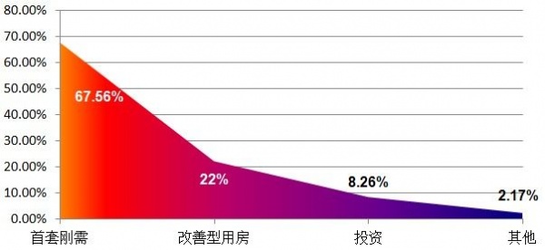 购房者需求态度调查报告