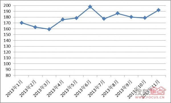 2013年11月中国红木进口价格止跌回升，大幅上扬