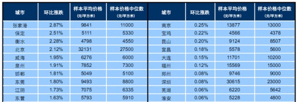 2014年1月百城价格指数