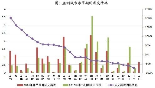 监测城市春节期间成交情况