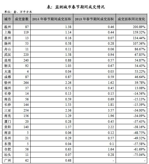 监测城市春节期间成交情况