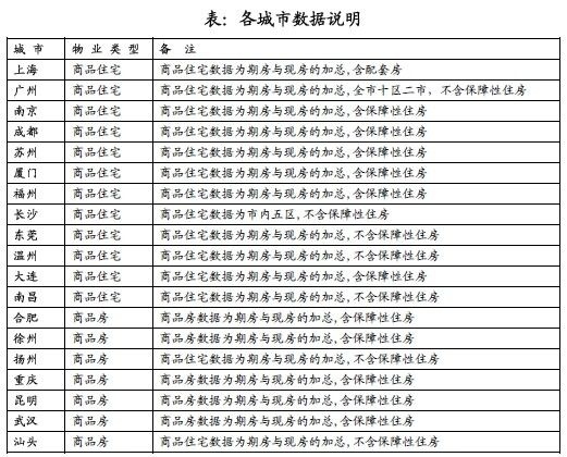 各城市数据说明