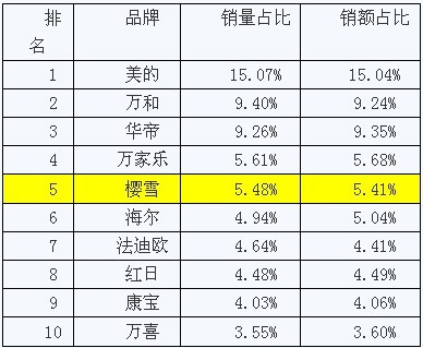 数据来源：奥维咨询(AVC)