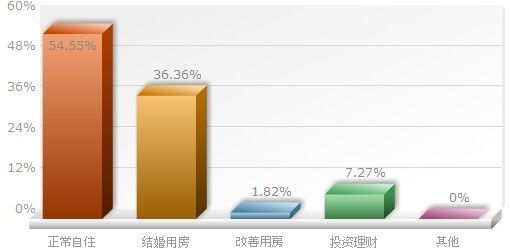 北京刚需项目购房者调查