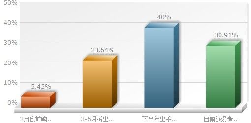 北京刚需项目购房者调查