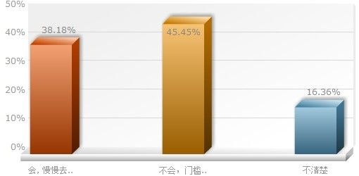 北京刚需项目购房者调查