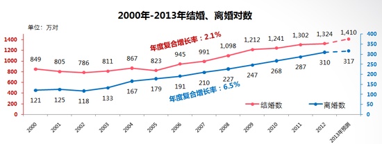 世纪佳缘发布《2013-2014年中国男女婚恋观调查报告》