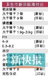 北京消协曝宝洁旗下 护舒宝、朵朵卫生巾不合格