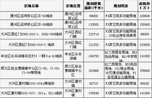 国土局2天推8块地