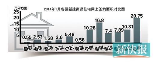 广州1月楼价环比大涨15.2% 白云区1平方米降了8699元