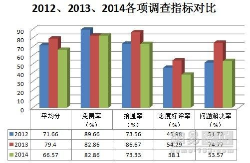 315调查卫浴篇：售后服务水平较2013年大幅下滑