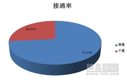 315调查卫浴篇：售后服务水平较2013年大幅下滑