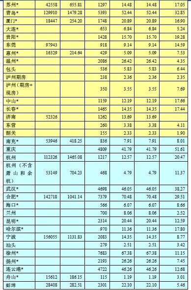 周均成交面积同比下跌城市过半