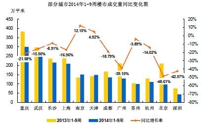 周均成交面积同比下跌城市过半