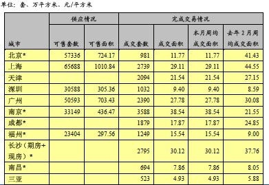 周均成交面积同比下跌城市过半