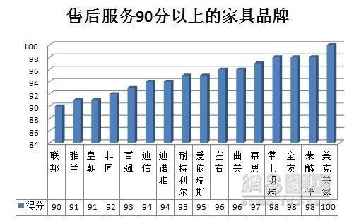 315调查家具篇：27家企业不及格 城市之窗等包尾