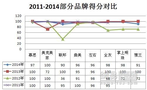 315调查家具篇：27家企业不及格 城市之窗等包尾