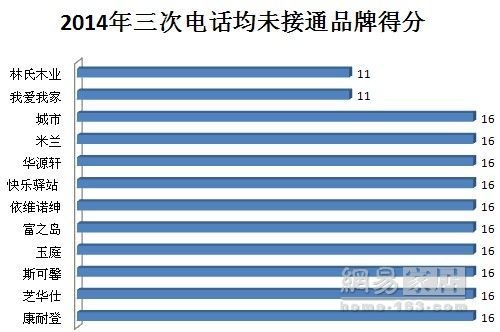 315调查家具篇：27家企业不及格 城市之窗等包尾