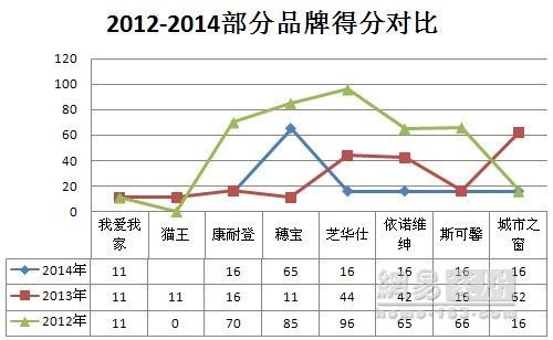 315调查家具篇：27家企业不及格 城市之窗等包尾