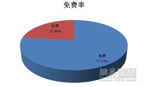 315调查家具篇：27家企业不及格 城市之窗等包尾