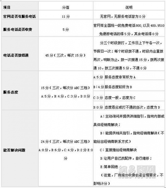 315调查家具篇：27家企业不及格 城市之窗等包尾