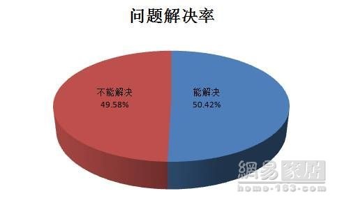 315衣柜篇：接通率低影响得分 史丹利德维尔垫底