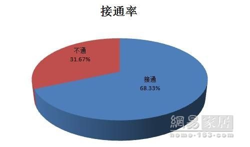 315衣柜篇：接通率低影响得分 史丹利德维尔垫底