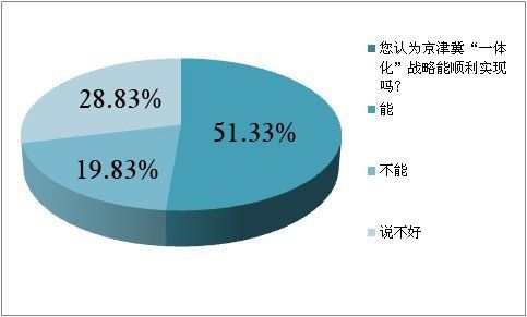 51.33%网友看好京津冀一体化